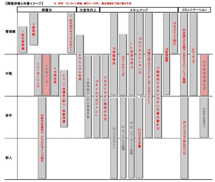 開催研修と対象イメージ