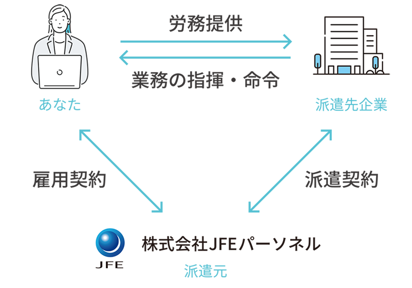 派遣の仕組み