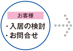 【お客様】・入居の検討・お問合せ