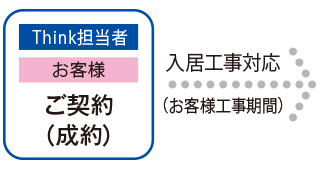 【Think担当者】【お客様】ご契約（成約） 入居工事対応（お客様工事期間）