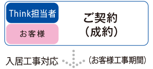 【Think担当者】【お客様】ご契約（成約） 入居工事対応（お客様工事期間）